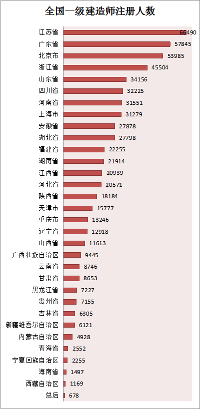 各省份建造師人數(shù)對照表曝光，全國還缺建造師么？