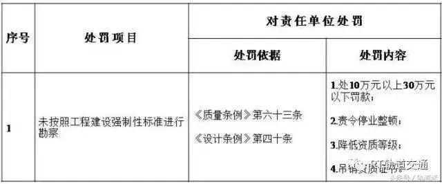 工程質(zhì)量建設(shè)單位負首責(zé)，且終身責(zé)任制附：五方責(zé)任主體處罰細則