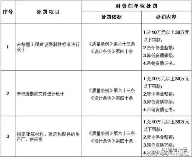 工程質(zhì)量建設(shè)單位負首責(zé)，且終身責(zé)任制附：五方責(zé)任主體處罰細則