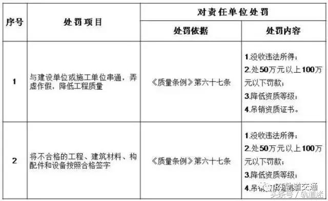 工程質(zhì)量建設(shè)單位負首責(zé)，且終身責(zé)任制附：五方責(zé)任主體處罰細則